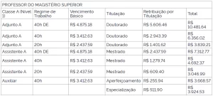 Tabela de remuneração do novo concurso UFF. (Foto: Divulgação/Universidade Federal Fluminense).