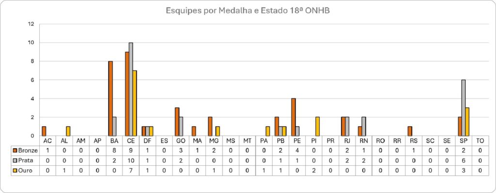 Gráfico mostra medalhas por estado na 18ª ONHB, com o Ceará somando 26 medalhas.