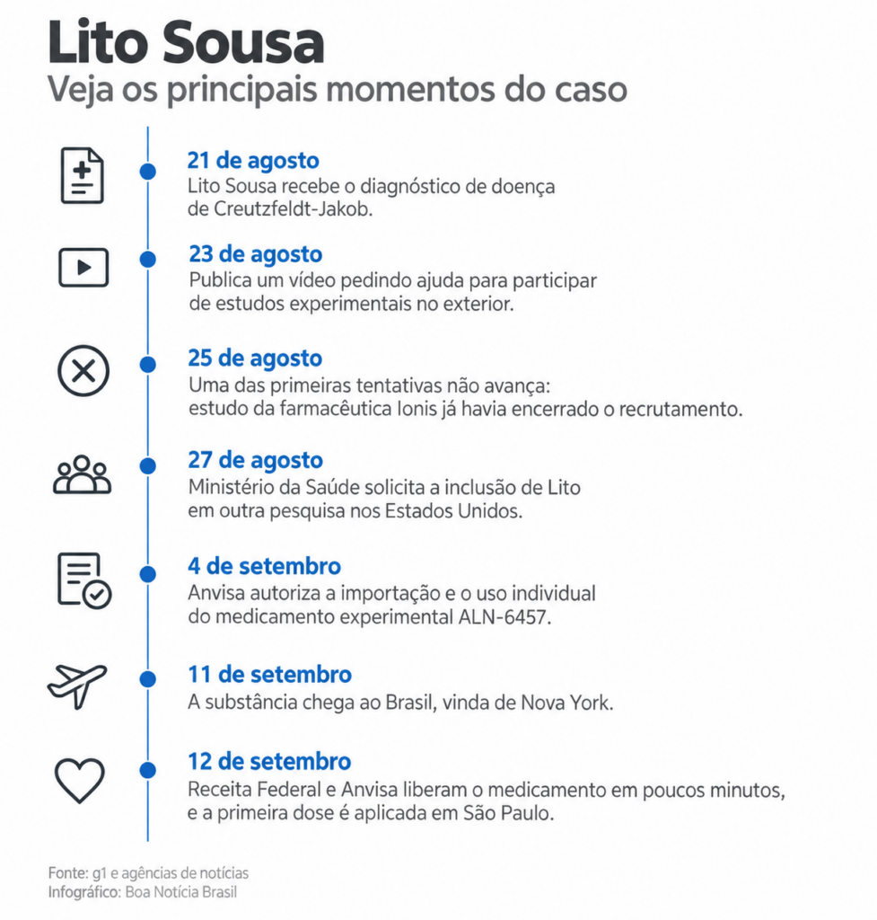 linha do tempo Lito Sousa